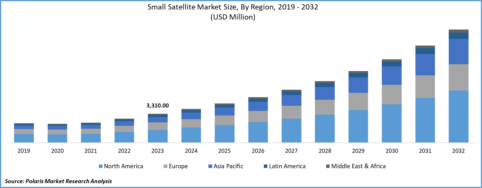 Small Satellite Market Size